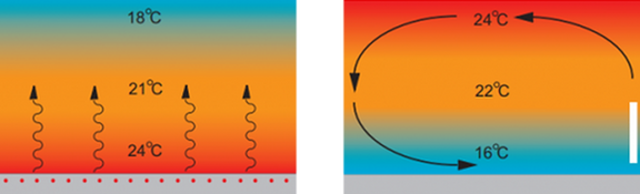 Vloerverwarming - Radiatoren
