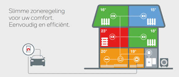 Honeywell evohome-zoneregeling