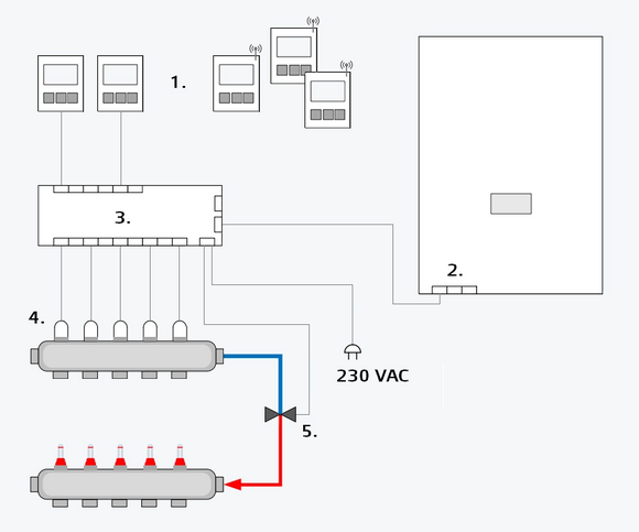 Principeschema zoneregeling