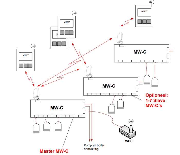 Remote Zone Control-setup